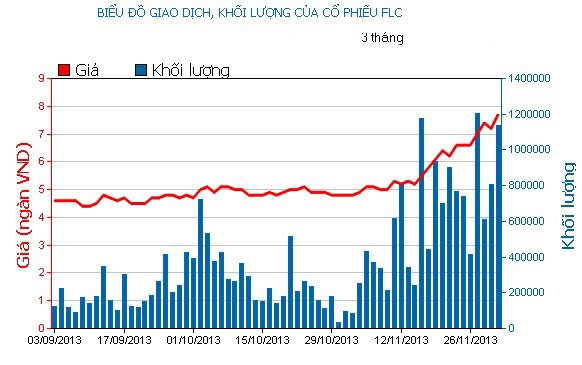 Phiên đầu tuần: FLC lại gây đột biến